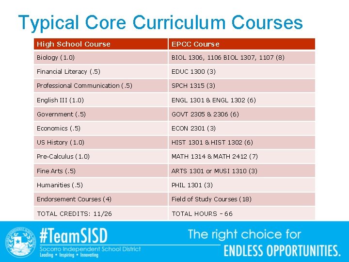 Typical Core Curriculum Courses High School Course EPCC Course Biology (1. 0) BIOL 1306, Typical Core Curriculum Courses High School Course EPCC Course Biology (1. 0) BIOL 1306,