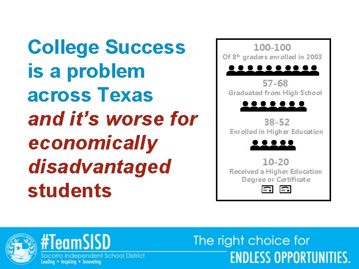 College Success is a problem across Texas and it’s worse for economically disadvantaged students College Success is a problem across Texas and it’s worse for economically disadvantaged students