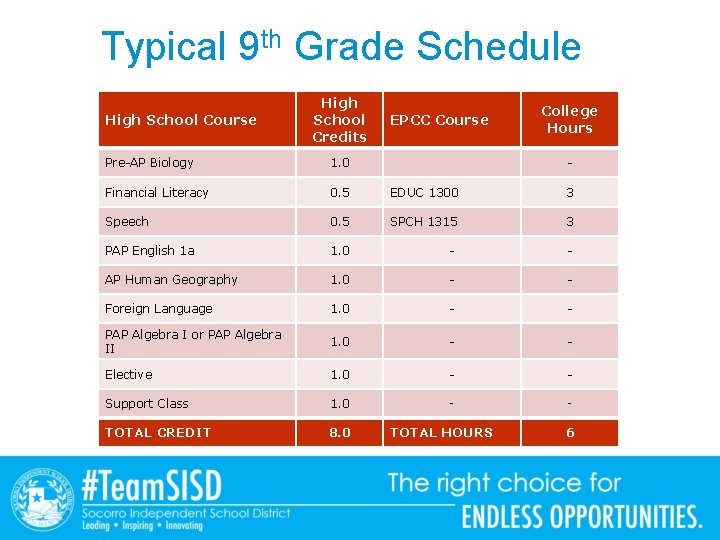 Typical 9 th Grade Schedule High School Course High School Credits EPCC Course College Typical 9 th Grade Schedule High School Course High School Credits EPCC Course College