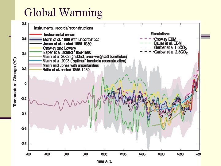 Global Warming 