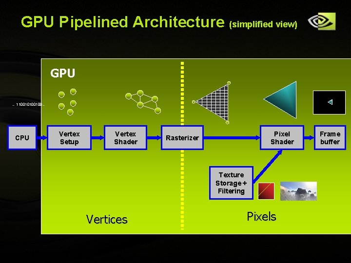 GPU Pipelined Architecture (simplified view) GPU … 1100100… CPU Vertex Setup Vertex Shader Pixel GPU Pipelined Architecture (simplified view) GPU … 1100100… CPU Vertex Setup Vertex Shader Pixel