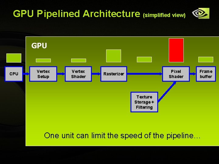 GPU Pipelined Architecture (simplified view) GPU CPU Vertex Setup Vertex Shader Pixel Shader Rasterizer GPU Pipelined Architecture (simplified view) GPU CPU Vertex Setup Vertex Shader Pixel Shader Rasterizer