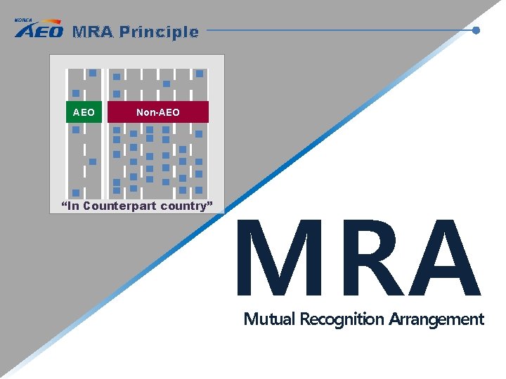 MRA Principle AEO Non-AEO “In Counterpart country” MRA Mutual Recognition Arrangement 