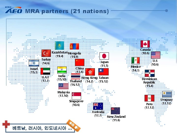 MRA partners (21 nations) Turkey (14. 6) China (13. 6) Israel (15. 3) U.