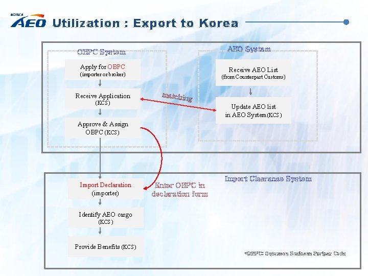 Utilization : Export to Korea AEO System OBPC System Apply for OBPC Receive AEO