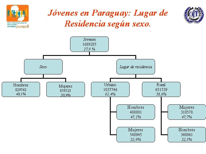 Jóvenes en Paraguay: Lugar de Residencia según sexo. Jóvenes 1689285 27, 9 % Sexo