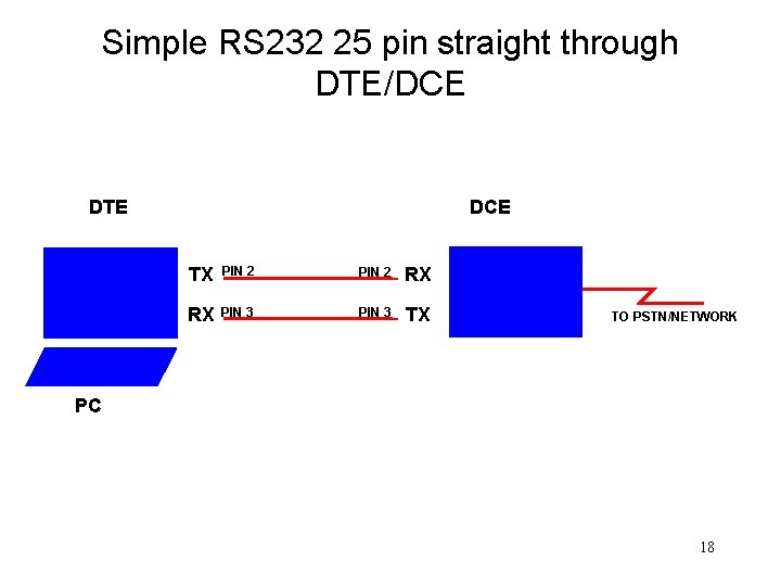 Simple RS 232 25 pin straight through DTE/DCE DTE DCE TX PIN 2 RX