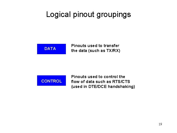 Logical pinout groupings DATA CONTROL Pinouts used to transfer the data (such as TX/RX)