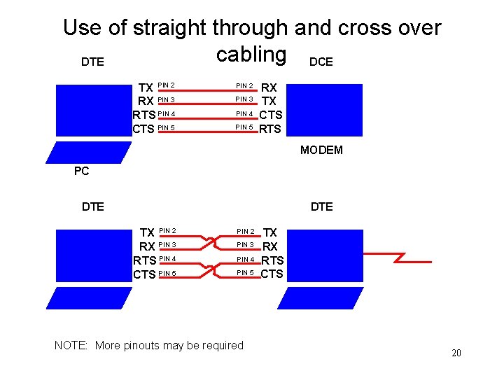 Use of straight through and cross over cabling DCE DTE TX PIN 2 RX