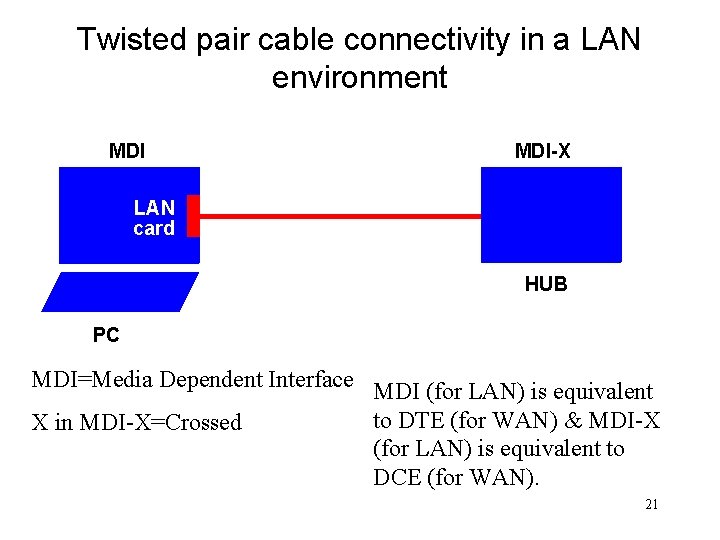 Twisted pair cable connectivity in a LAN environment MDI-X LAN card HUB PC MDI=Media