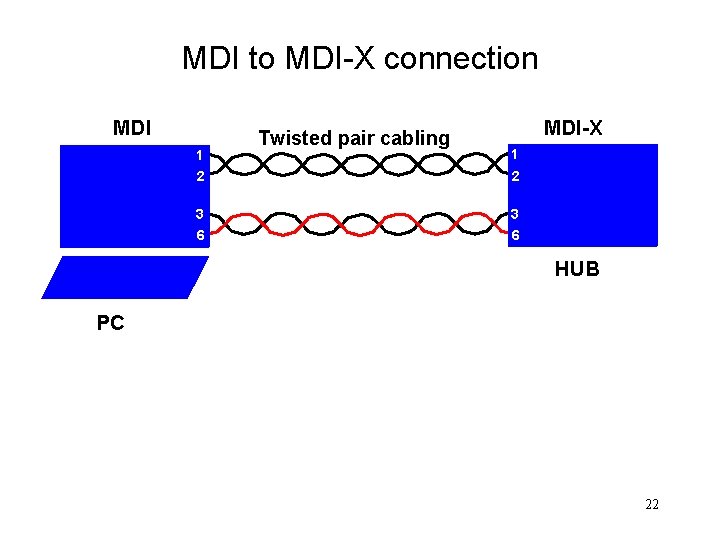 MDI to MDI-X connection MDI 1 Twisted pair cabling MDI-X 1 2 2 3