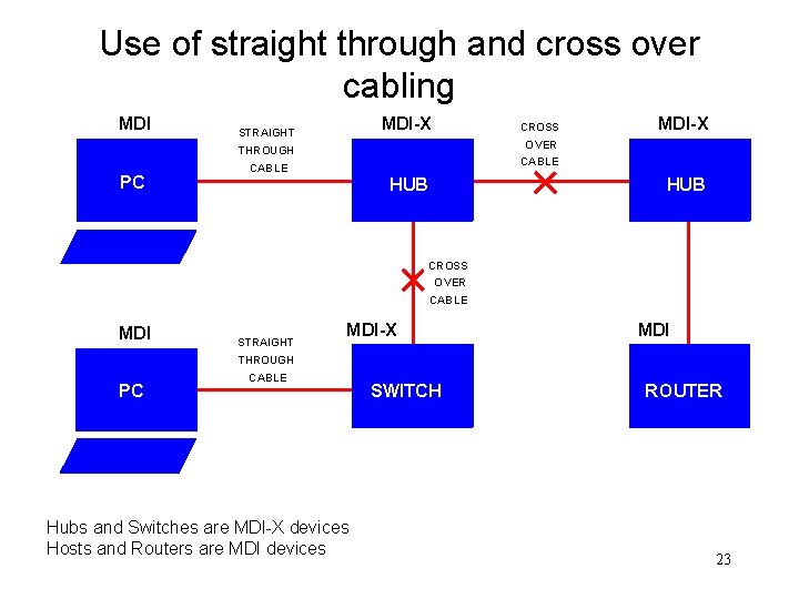 Use of straight through and cross over cabling MDI-X STRAIGHT CROSS O VER THROUGH