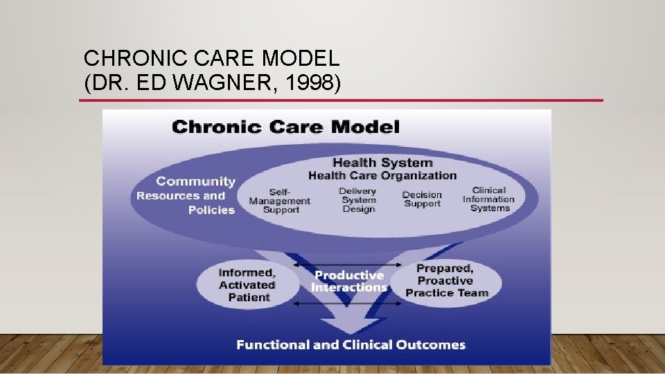 CHRONIC CARE MODEL (DR. ED WAGNER, 1998) CHRONIC CARE MODEL (DR. ED WAGNER, 1998)