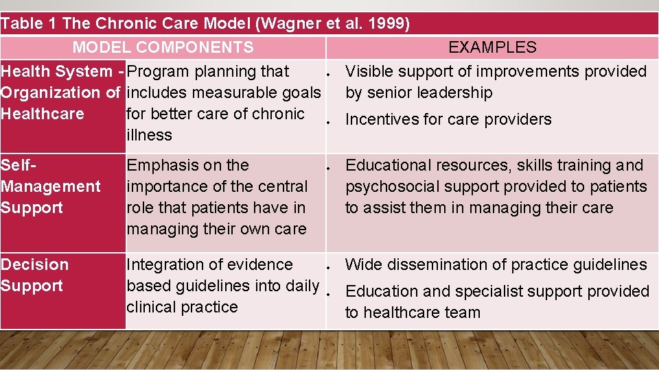 Table 1 The Chronic Care Model (Wagner et al. 1999) MODEL COMPONENTS EXAMPLES Health Table 1 The Chronic Care Model (Wagner et al. 1999) MODEL COMPONENTS EXAMPLES Health