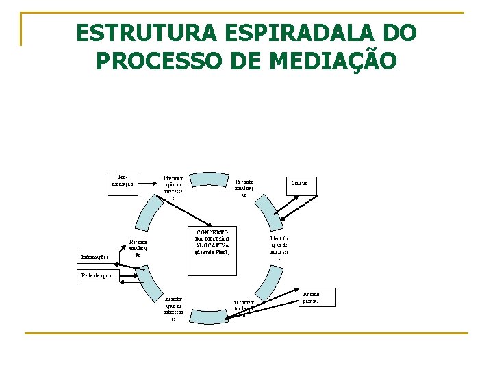 ESTRUTURA ESPIRADALA DO PROCESSO DE MEDIAÇÃO Prémediação Informações Idientific ação de interesse s Reconte