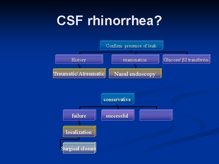 CSF rhinorrhea? Confirm presence of leak History examination Traumatic/Atraumatic Nasal endoscopy conservative failure localization