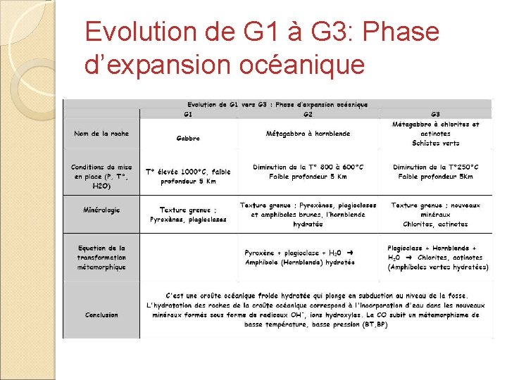 Evolution de G 1 à G 3: Phase d’expansion océanique 