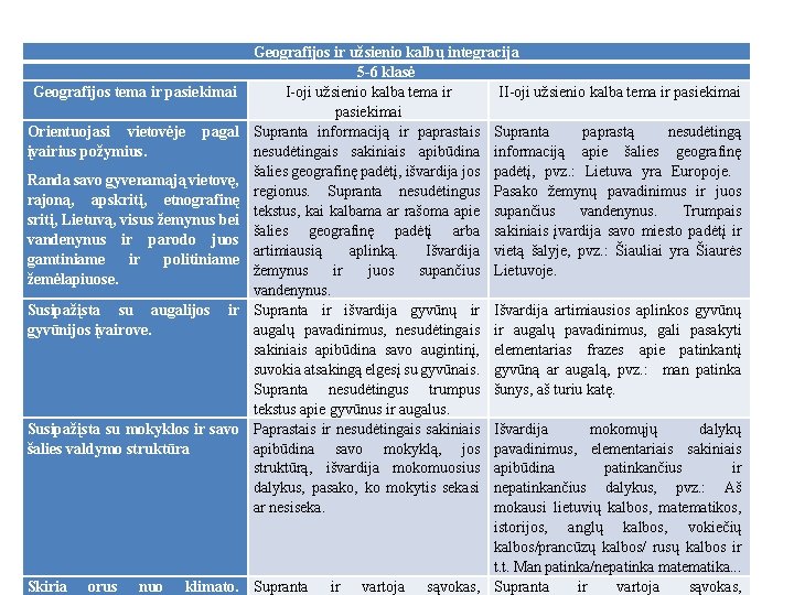 Geografijos tema ir pasiekimai Orientuojasi vietovėje įvairius požymius. pagal Randa savo gyvenamąją vietovę, rajoną,