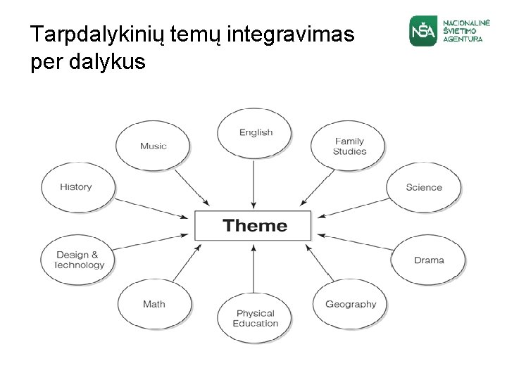 Tarpdalykinių temų integravimas per dalykus 