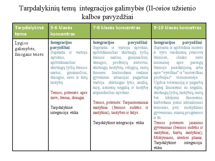 Tarpdalykinių temų integracijos galimybės (II-osios užsienio kalbos pavyzdžiai Tarpdalykinė tema 5 -6 klasės koncentras