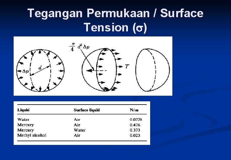 Tegangan Permukaan / Surface Tension ( ) 