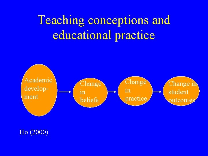 Teaching conceptions and educational practice Academic development Ho (2000) Change in beliefs Change in Teaching conceptions and educational practice Academic development Ho (2000) Change in beliefs Change in