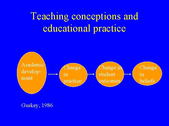 Teaching conceptions and educational practice Academic development Guskey, 1986 Change in practice Change in Teaching conceptions and educational practice Academic development Guskey, 1986 Change in practice Change in