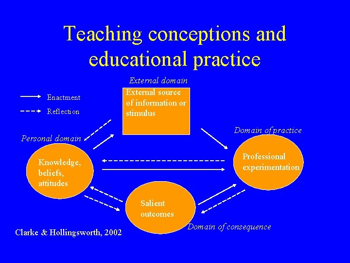 Teaching conceptions and educational practice Enactment Reflection External domain External source of information or Teaching conceptions and educational practice Enactment Reflection External domain External source of information or