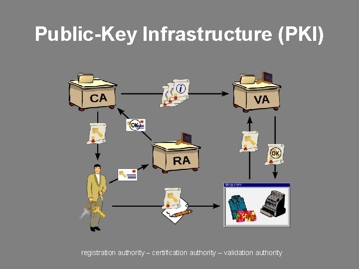 Public-Key Infrastructure (PKI) registration authority – certification authority – validation authority 