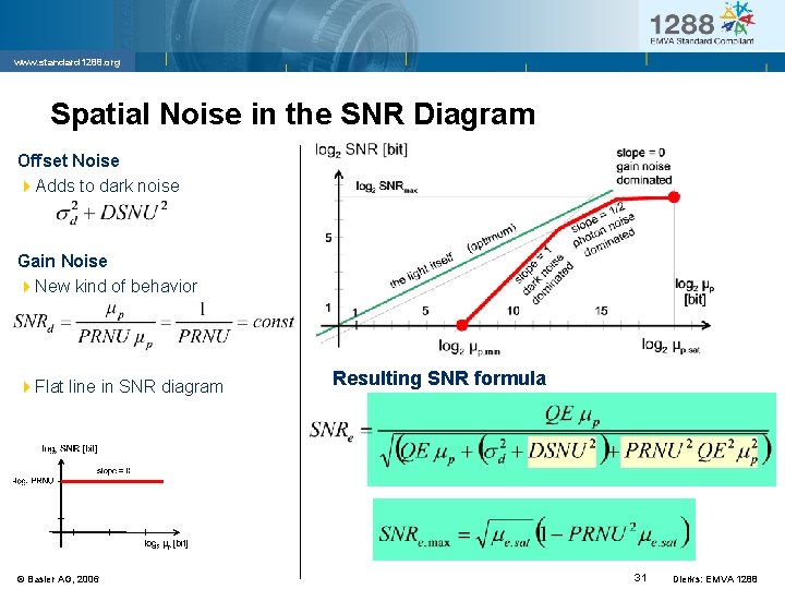www. standard 1288. org Spatial Noise in the SNR Diagram Offset Noise 4 Adds