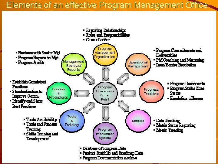 Elements of an effective Program Management Office 