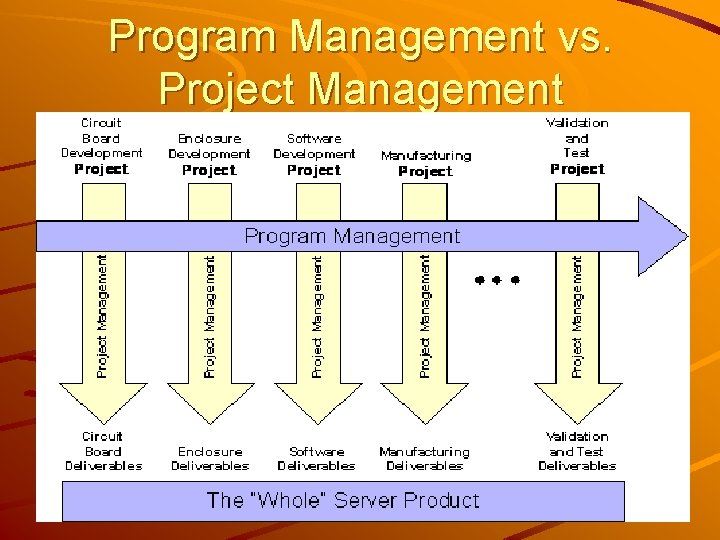 Program Management vs. Project Management 