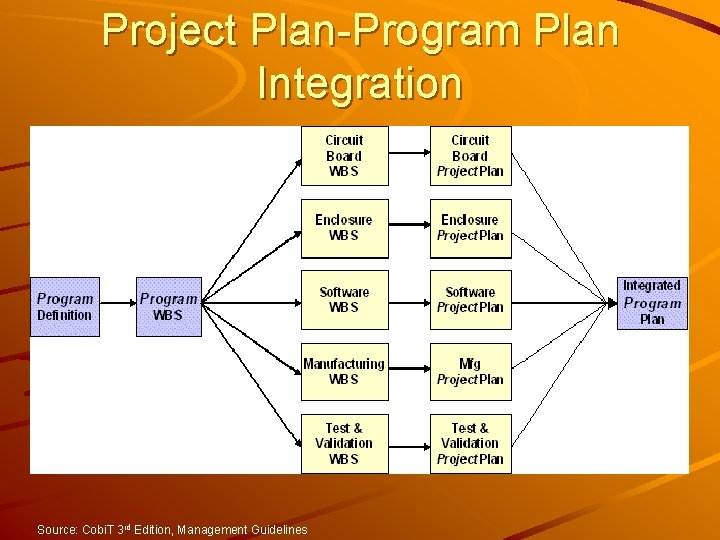 Project Plan-Program Plan Integration Source: Cobi. T 3 rd Edition, Management Guidelines 