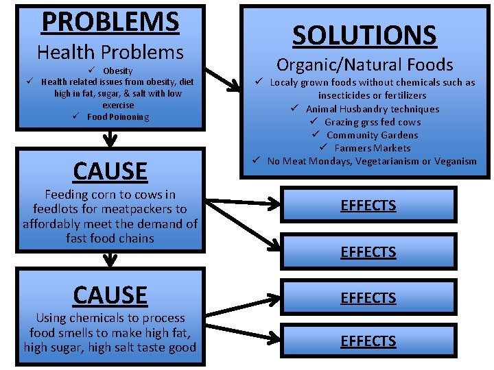 PROBLEMS Health Problems ü Obesity ü Health related issues from obesity, diet high in