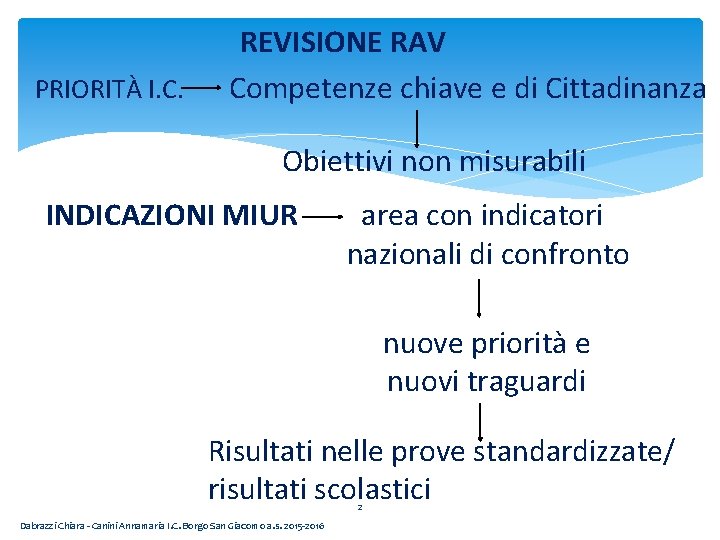 PRIORITÀ I. C. REVISIONE RAV Competenze chiave e di Cittadinanza Obiettivi non misurabili INDICAZIONI