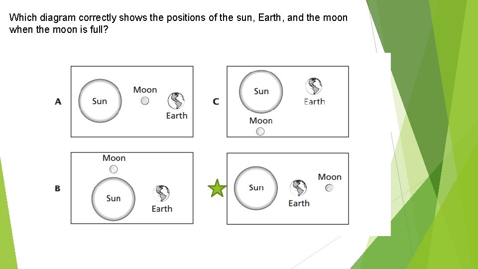 Which diagram correctly shows the positions of the sun, Earth, and the moon when
