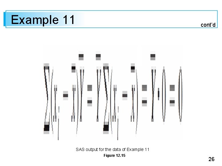 Example 11 cont’d SAS output for the data of Example 11 Figure 12. 15