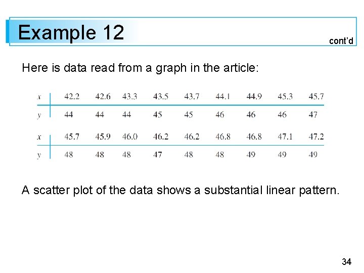 Example 12 cont’d Here is data read from a graph in the article: A