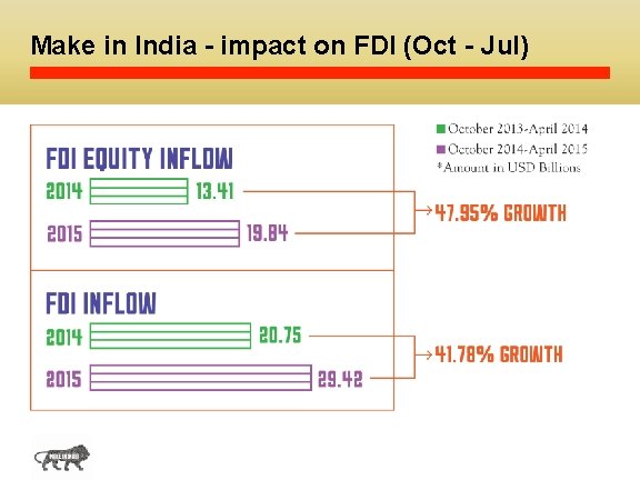 Make in India - impact on FDI (Oct - Jul) 