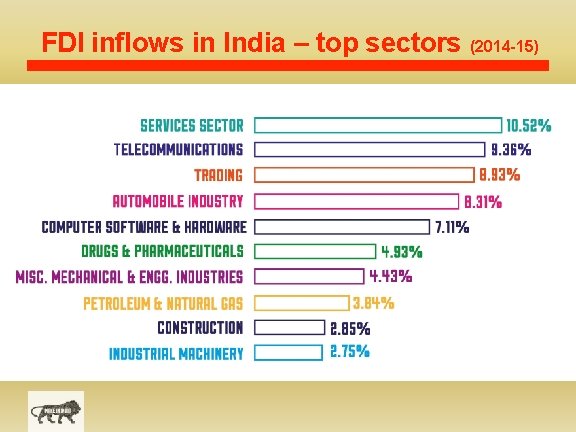 FDI inflows in India – top sectors (2014 -15) 