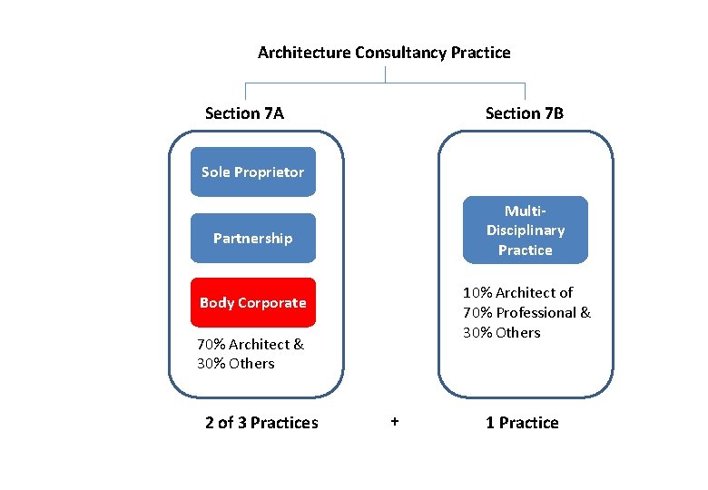 Architecture Consultancy Practice Section 7 A Section 7 B Sole Proprietor Multi. Disciplinary Practice