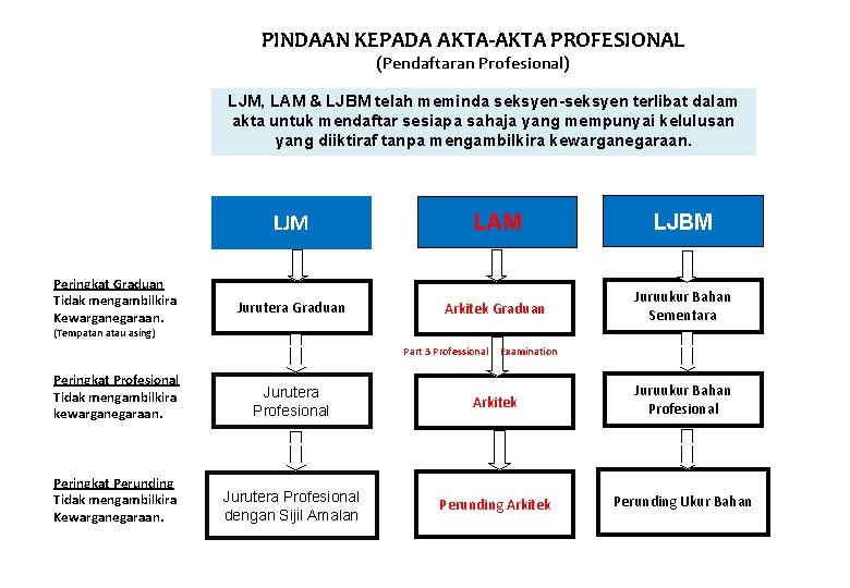 PINDAAN KEPADA AKTA-AKTA PROFESIONAL (Pendaftaran Profesional) LJM, LAM & LJBM telah meminda seksyen-seksyen terlibat