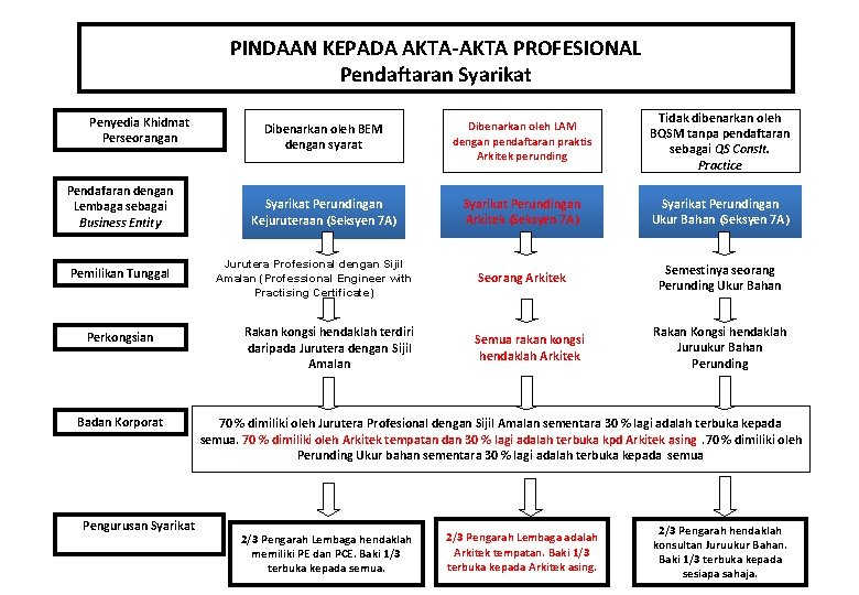 PINDAAN KEPADA AKTA-AKTA PROFESIONAL Pendaftaran Syarikat Penyedia Khidmat Perseorangan Pendafaran dengan Lembaga sebagai Business