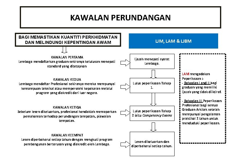 KAWALAN PERUNDANGAN BAGI MEMASTIKAN KUANTITI PERKHIDMATAN DAN MELINDUNGI KEPENTINGAN AWAM KAWALAN PERTAMA Lembaga mendaftarkan