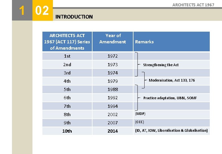 1 02 ARCHITECTS ACT 1967 INTRODUCTION ARCHITECTS ACT 1967 (ACT 117) Series of Amendments