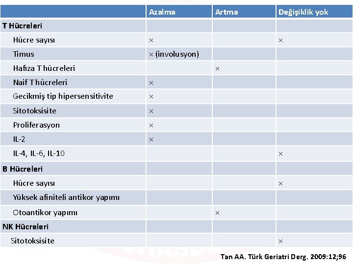 Azalma Artma Değişiklik yok T Hücreleri Hücre sayısı × Timus × (involusyon) Hafıza T
