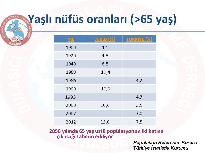 Yaşlı nüfüs oranları (>65 yaş) YIL A. B. D (%) 1900 4, 1 1920