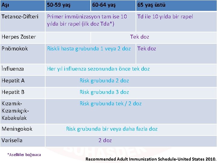 Aşı 50 -59 yaş 60 -64 yaş 65 yaş üstü Yaşlılarda Aşılama Şeması Tetanoz-Difteri