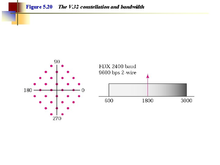 Figure 5. 20 The V. 32 constellation and bandwidth 