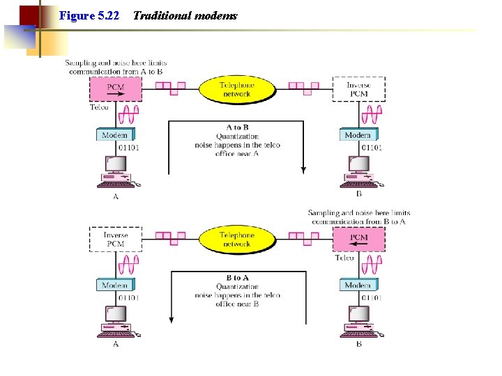 Figure 5. 22 Traditional modems 